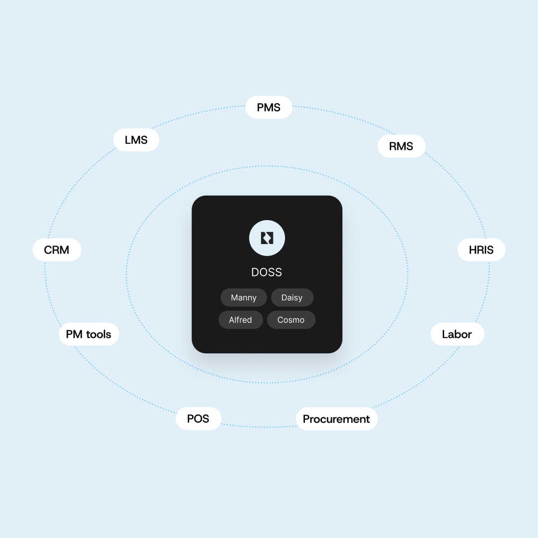 AI back office hub connecting property systems